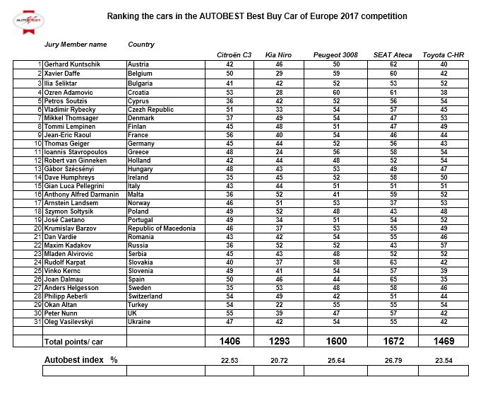 autobest-ranking-vote-2017